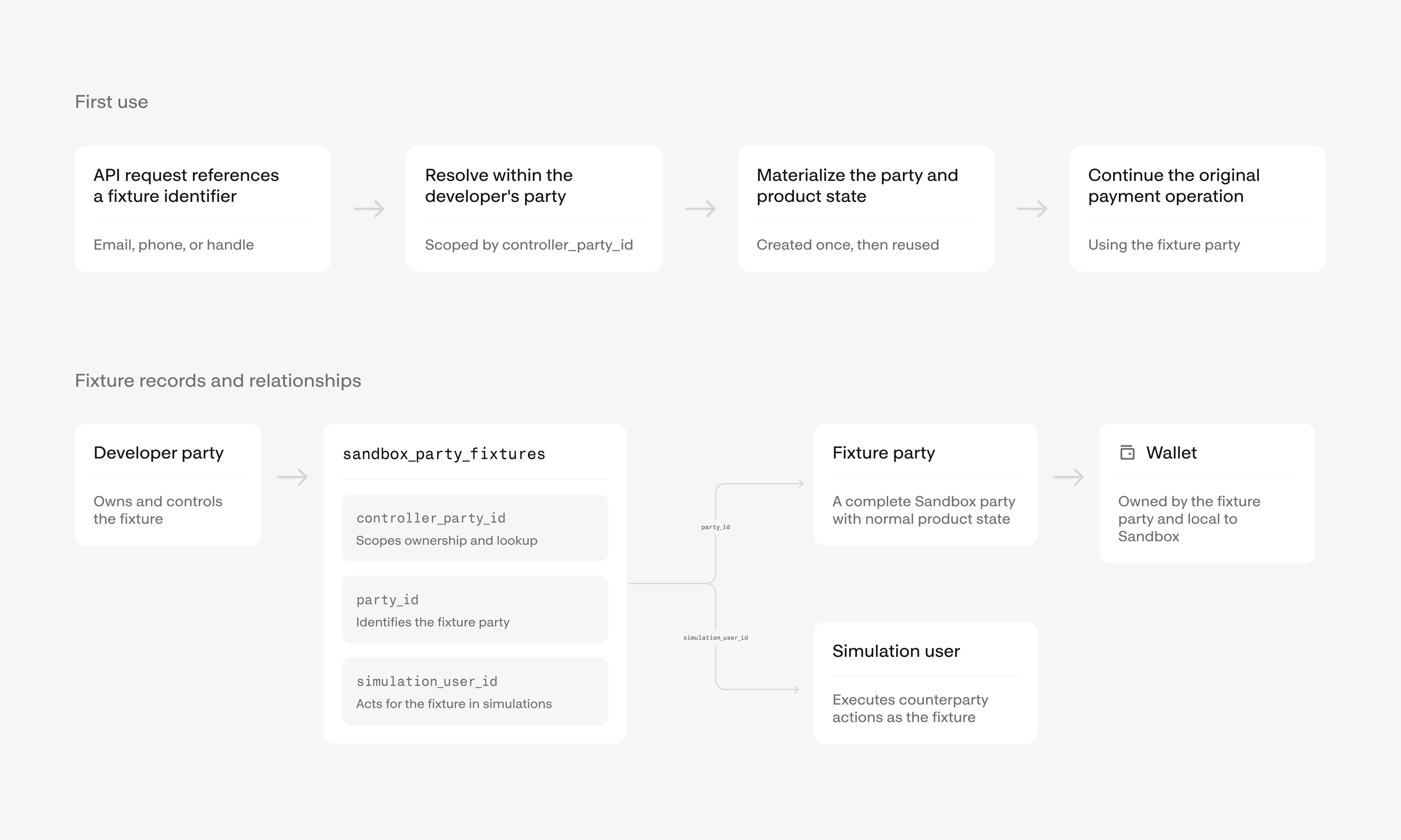 First-use creation and database relationships for an on-platform Sandbox fixture.